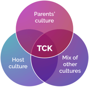 Third Culture Kid (TCK)