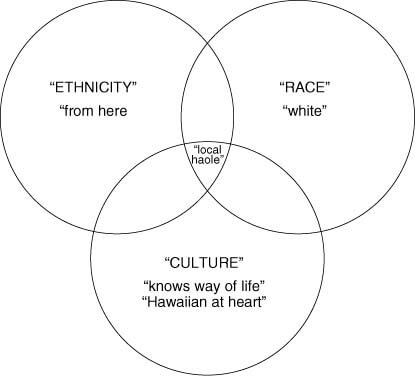 Race culture and ethnicity