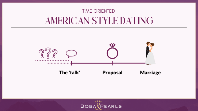 American Style Dating Culture